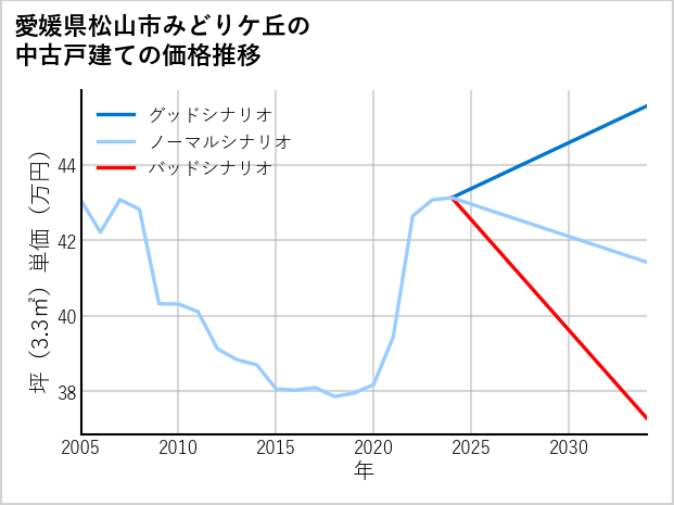 愛媛県松山市みどりケ丘の中古戸建て価格推移