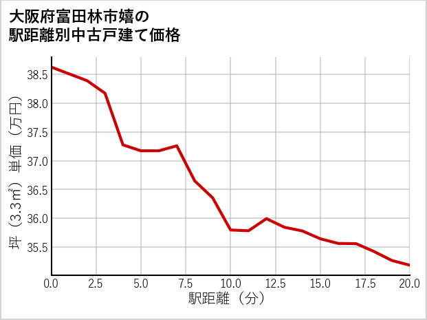 大阪府富田林市嬉の徒歩距離別の中古戸建て坪単価