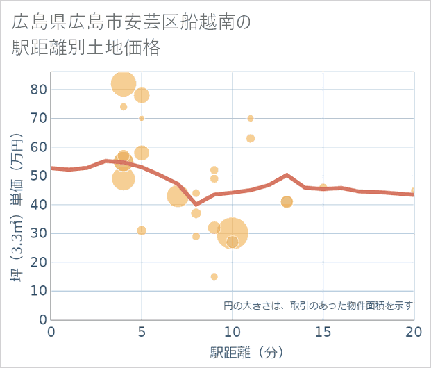 広島県広島市安芸区船越南の徒歩距離別の土地坪単価