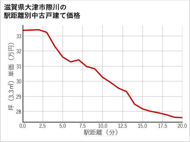 滋賀県大津市際川の徒歩距離別の中古戸建て坪単価
