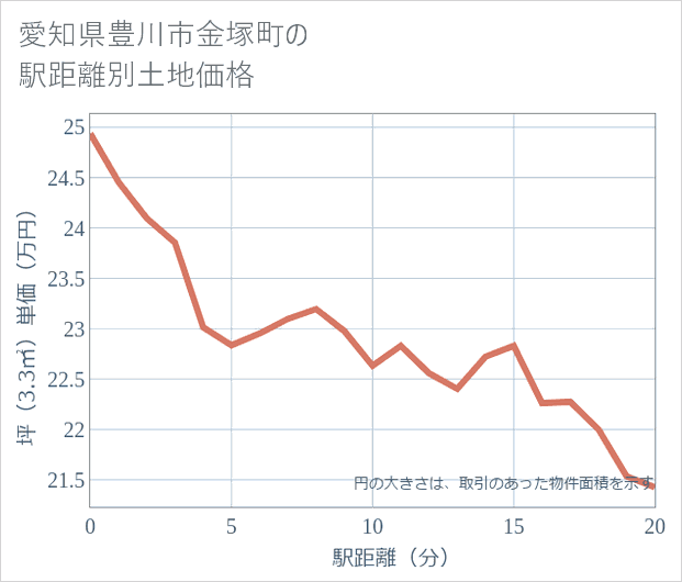 愛知県豊川市金塚町の徒歩距離別の土地坪単価