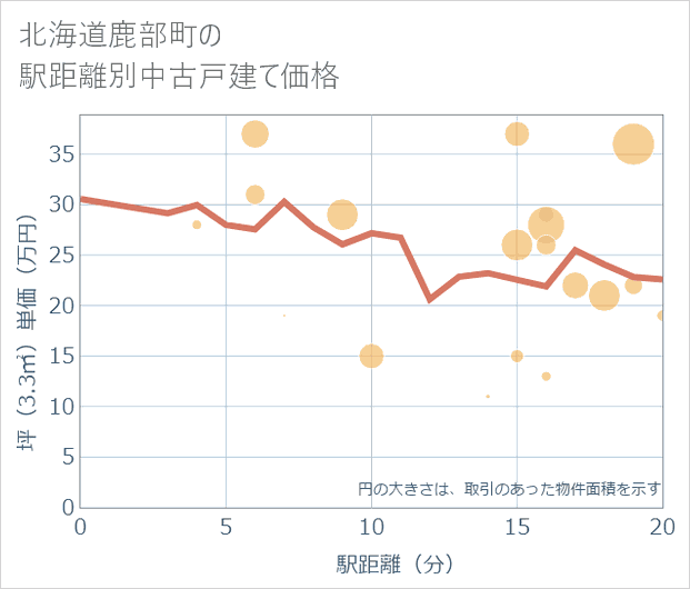 北海道鹿部町の徒歩距離別の中古戸建て坪単価