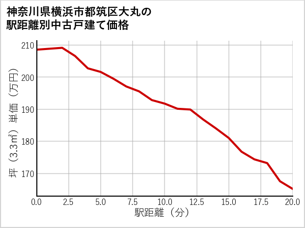 神奈川県横浜市都筑区大丸の徒歩距離別の中古戸建て坪単価