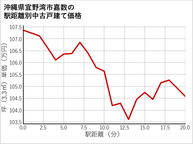 沖縄県宜野湾市嘉数の徒歩距離別の中古戸建て坪単価