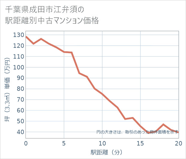 千葉県成田市江弁須の徒歩距離別の中古マンション坪単価
