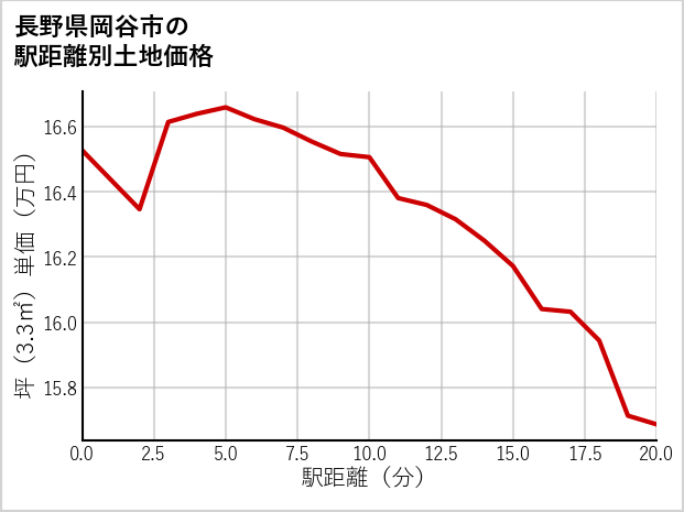 長野県岡谷市の徒歩距離別の土地坪単価