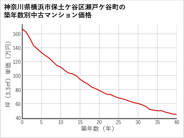 神奈川県横浜市保土ケ谷区瀬戸ケ谷町の築年数別の中古マンション坪単価