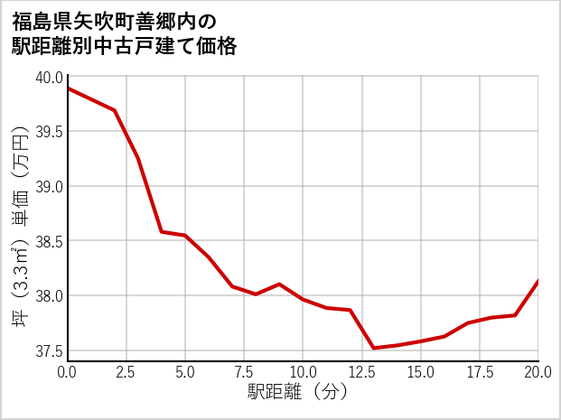 福島県矢吹町善郷内の徒歩距離別の中古戸建て坪単価