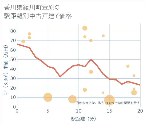 香川県綾川町萱原の徒歩距離別の中古戸建て坪単価