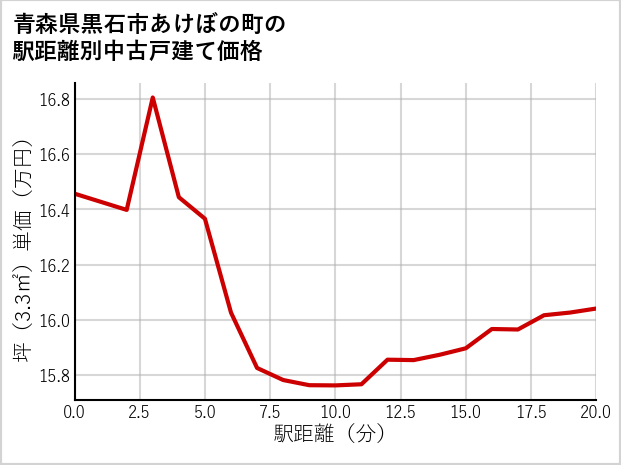 青森県黒石市あけぼの町の徒歩距離別の中古戸建て坪単価