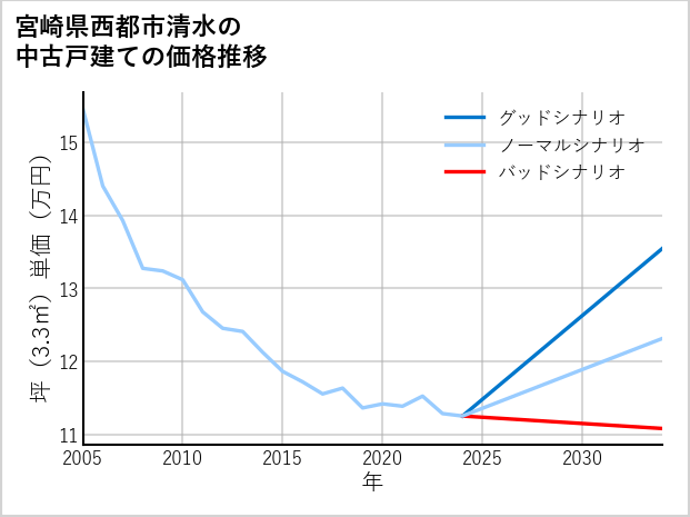 宮崎県西都市清水の中古戸建て価格推移