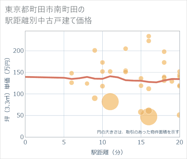 東京都町田市南町田の徒歩距離別の中古戸建て坪単価