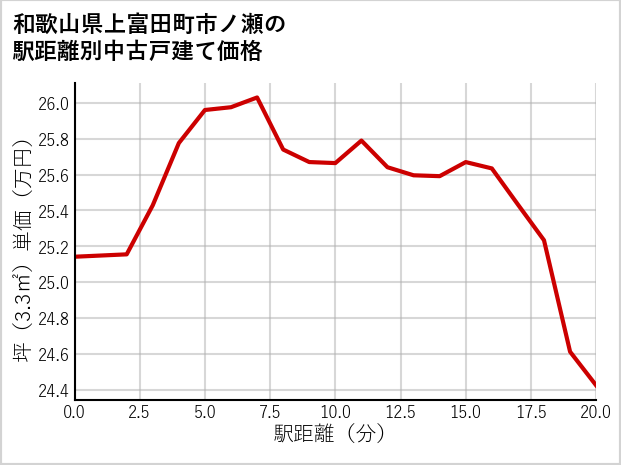 和歌山県上富田町市ノ瀬の徒歩距離別の中古戸建て坪単価
