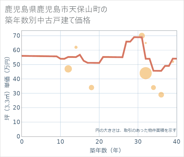 鹿児島県鹿児島市天保山町の築年数別の中古戸建て坪単価