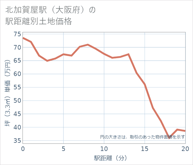 北加賀屋駅(大阪府)の徒歩距離別の土地坪単価