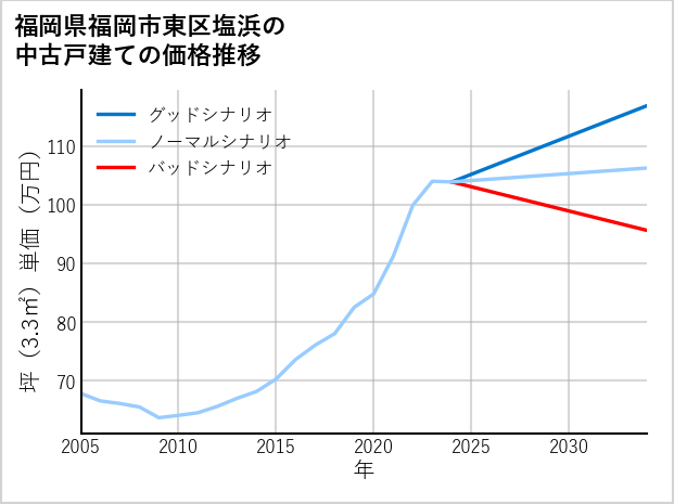 福岡県福岡市東区塩浜の中古戸建て価格推移