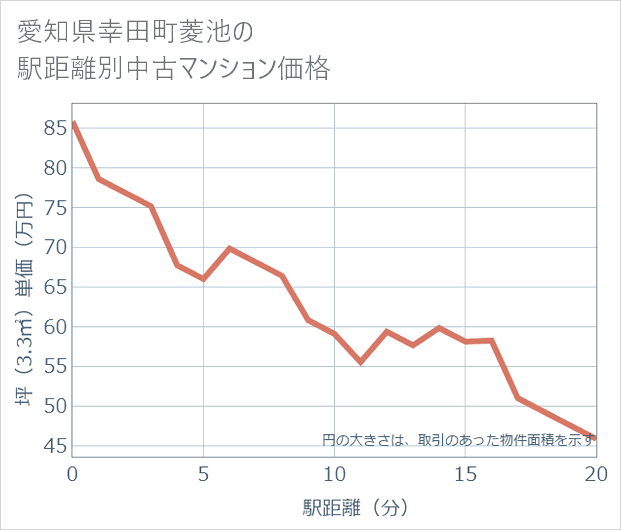 愛知県幸田町菱池の徒歩距離別の中古マンション坪単価