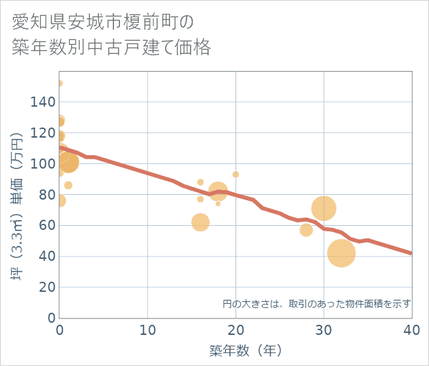 愛知県安城市榎前町の築年数別の中古戸建て坪単価