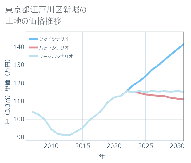 東京都江戸川区新堀の土地価格推移