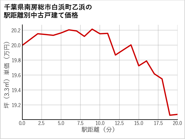 千葉県南房総市白浜町乙浜の徒歩距離別の中古戸建て坪単価