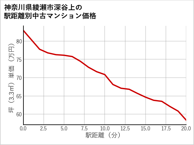 神奈川県綾瀬市深谷上の徒歩距離別の中古マンション坪単価