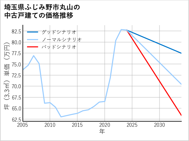 埼玉県ふじみ野市丸山の中古戸建て価格推移