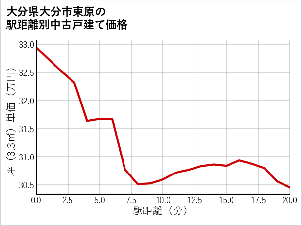 大分県大分市東原の徒歩距離別の中古戸建て坪単価