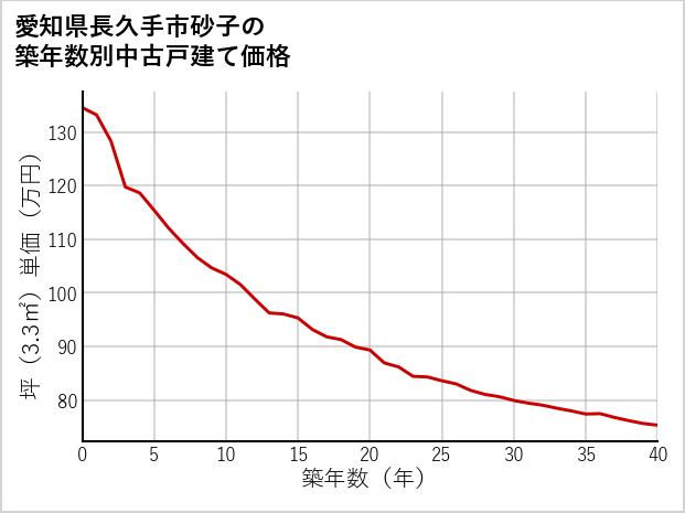 愛知県長久手市砂子の築年数別の中古戸建て坪単価