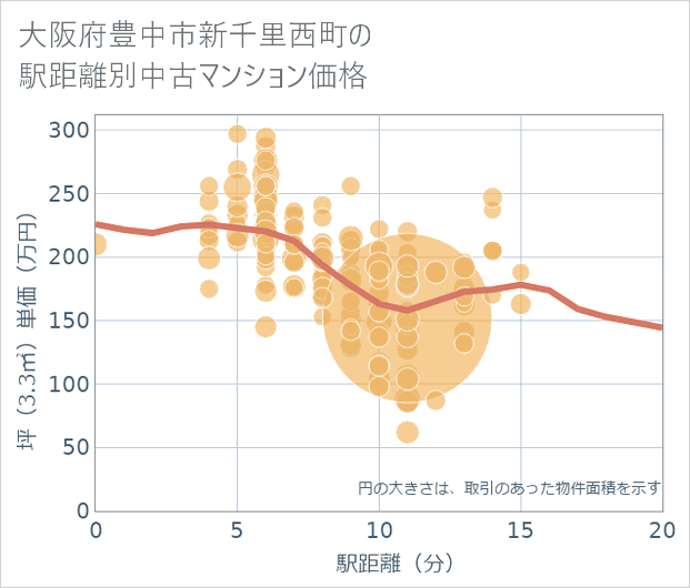 大阪府豊中市新千里西町の徒歩距離別の中古マンション坪単価