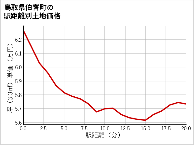 鳥取県伯耆町の徒歩距離別の土地坪単価
