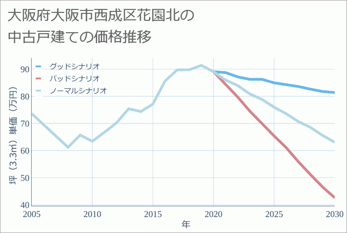 大阪府大阪市西成区花園北の中古戸建て価格推移