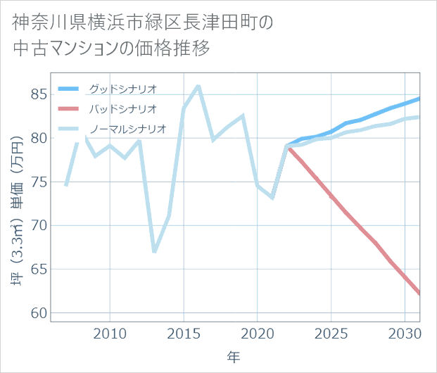 神奈川県横浜市緑区長津田町の中古マンション価格推移