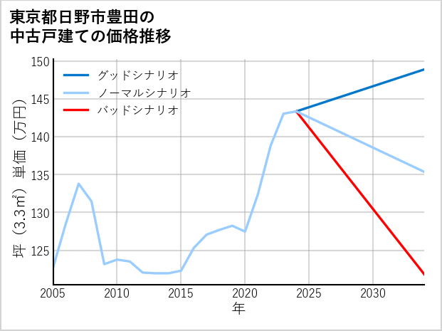 東京都日野市豊田の中古戸建て価格推移