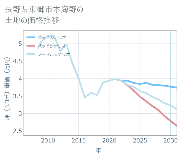 長野県東御市本海野の土地価格推移