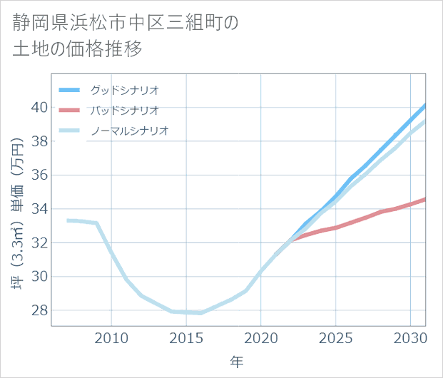 静岡県浜松市中区三組町の土地価格推移