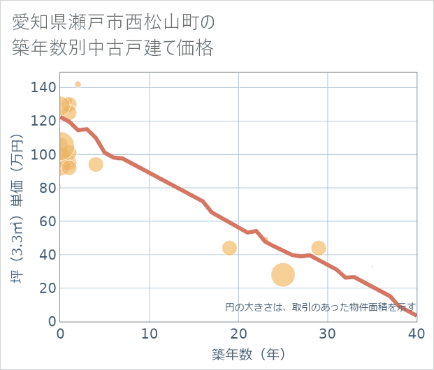 愛知県瀬戸市西松山町の築年数別の中古戸建て坪単価