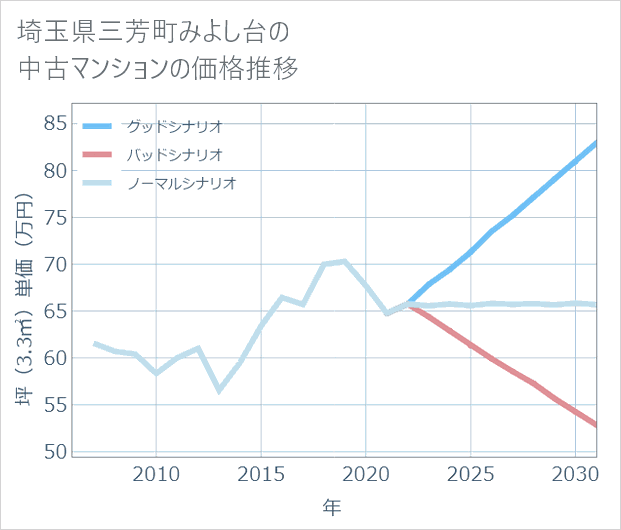 埼玉県三芳町みよし台の中古マンション価格推移