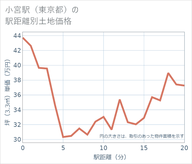 小宮駅(東京都)の徒歩距離別の土地坪単価
