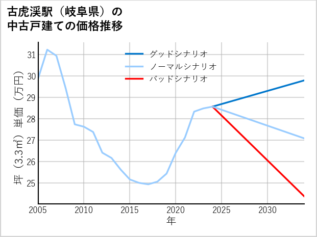 古虎渓駅（岐阜県）の中古戸建て価格推移