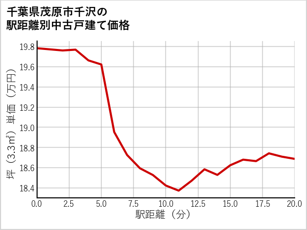 千葉県茂原市千沢の徒歩距離別の中古戸建て坪単価