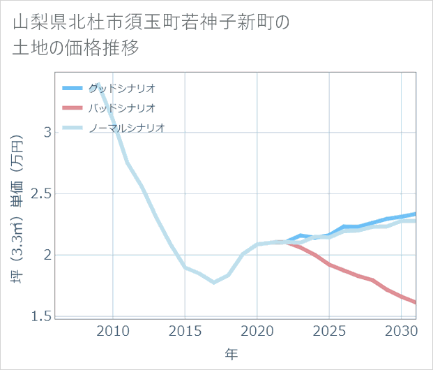 山梨県北杜市須玉町若神子新町の土地価格推移