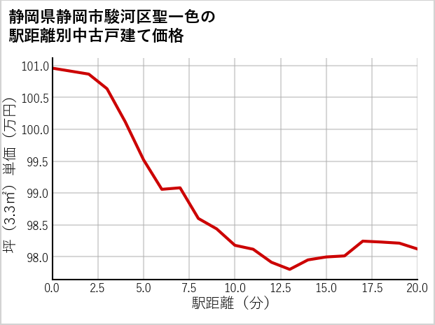 静岡県静岡市駿河区聖一色の徒歩距離別の中古戸建て坪単価