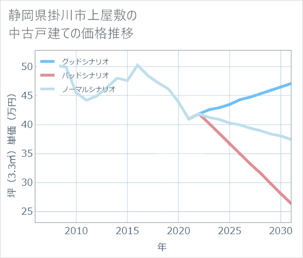 静岡県掛川市上屋敷の中古戸建て価格推移