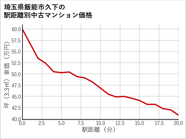 埼玉県飯能市久下の徒歩距離別の中古マンション坪単価