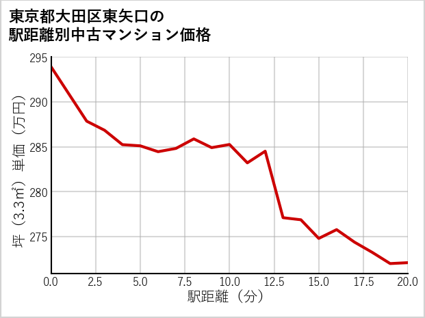 東京都大田区東矢口の徒歩距離別の中古マンション坪単価