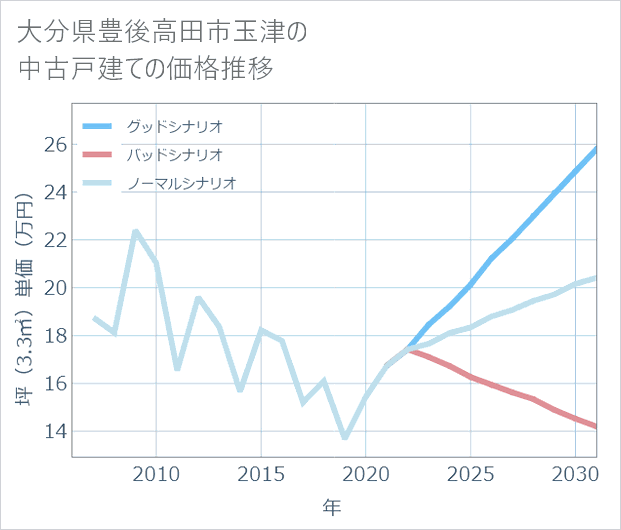 大分県豊後高田市玉津の中古戸建て価格推移