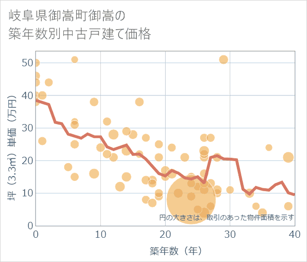 岐阜県御嵩町御嵩の築年数別の中古戸建て坪単価