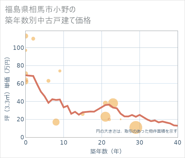 福島県相馬市小野の築年数別の中古戸建て坪単価