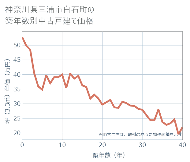 神奈川県三浦市白石町の築年数別の中古戸建て坪単価