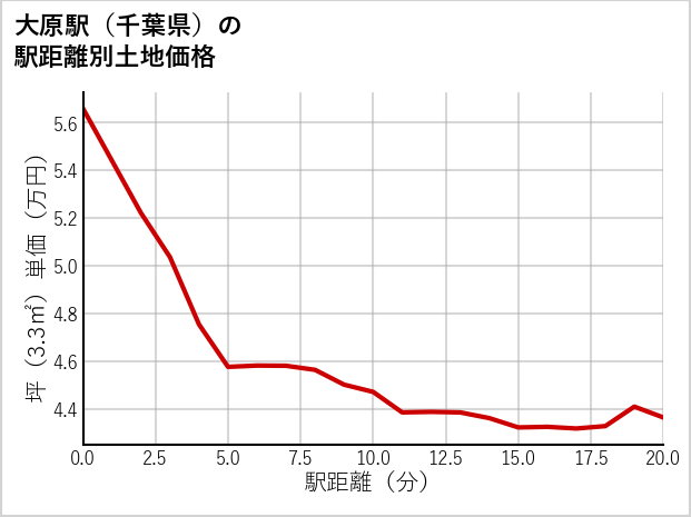 大原駅（千葉県）の徒歩距離別の土地坪単価